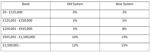 Stamp Duty on Additional Residential Properties Bigger Strahan